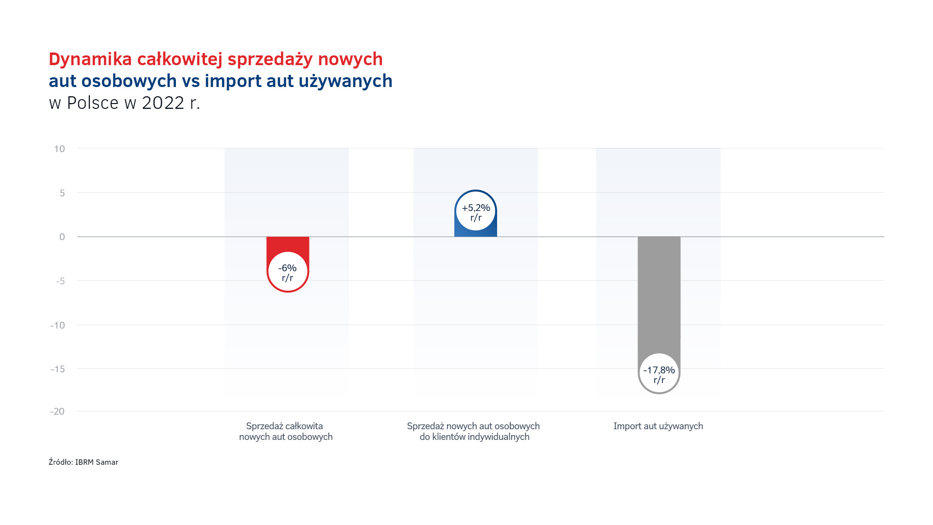 Sprzedaz calkowita vs do osob prywatnych vs import w Polsce w 2022.jpg